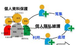 Featured image of post [觀點] 個資蒐集、處理、利用之注意事項