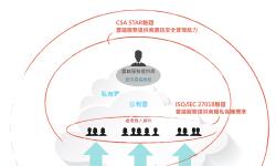Featured image of post [專欄] 評估雲端服務安全性 就從認識國際標準開始