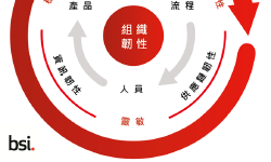 Featured image of post [專欄] 強化組織的資訊韌性 因應惡意挑戰並克服難關