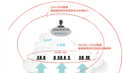 Featured image of post [分享] 如何選擇適用的雲端安全標準