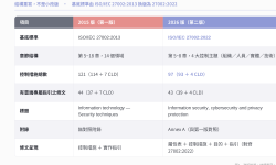 Featured image of post [新知] ISO/IEC 27017:2026 已正式發布：改版重點與差異解析