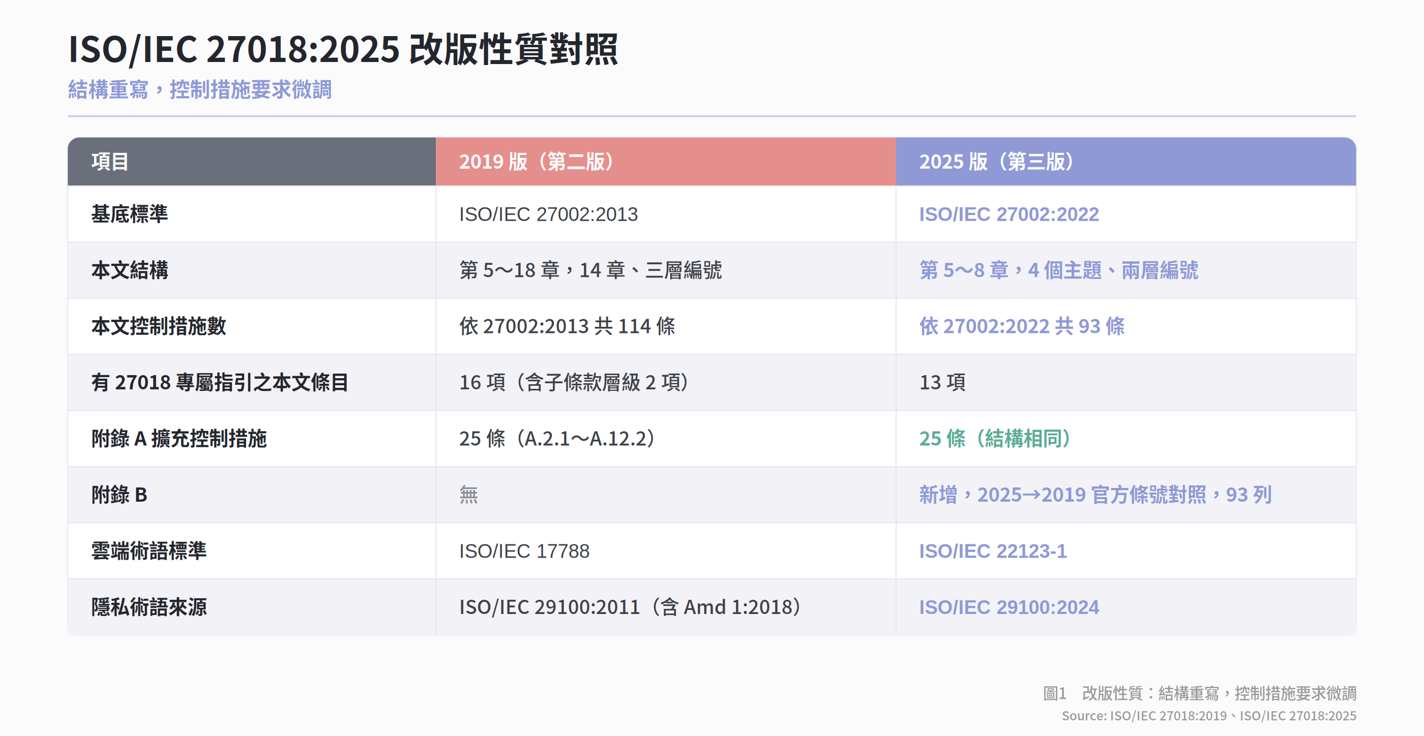 改版性質:結構重寫,控制措施要求微調
