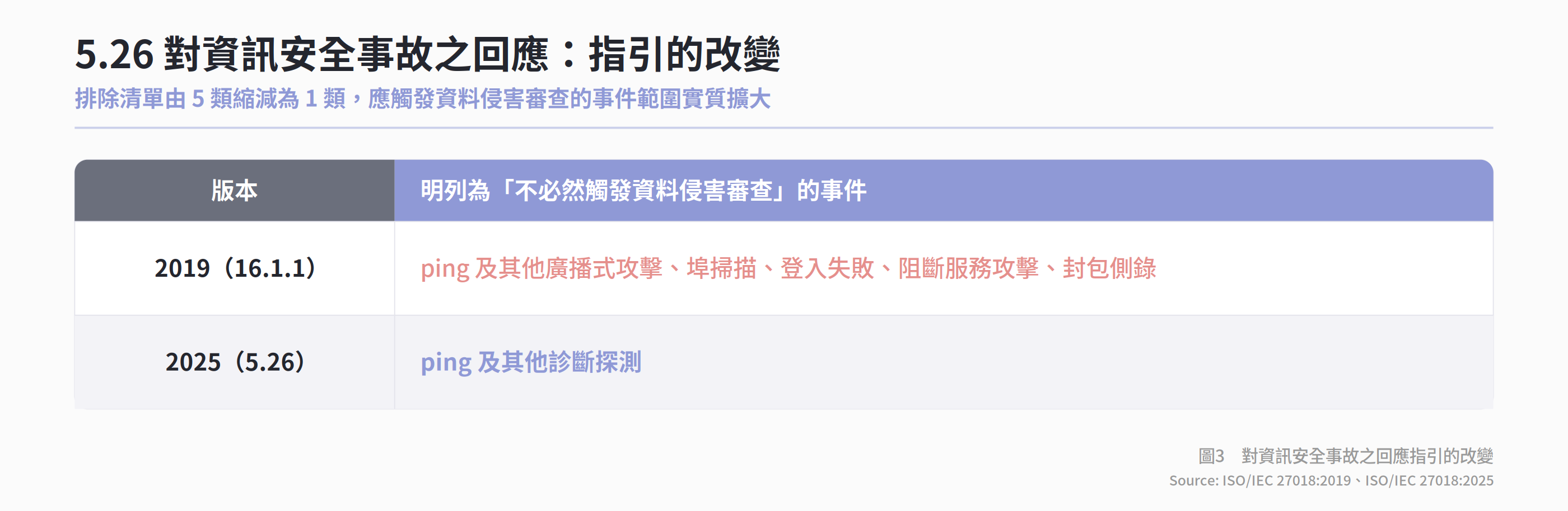 對資訊安全事故之回應指引的改變
