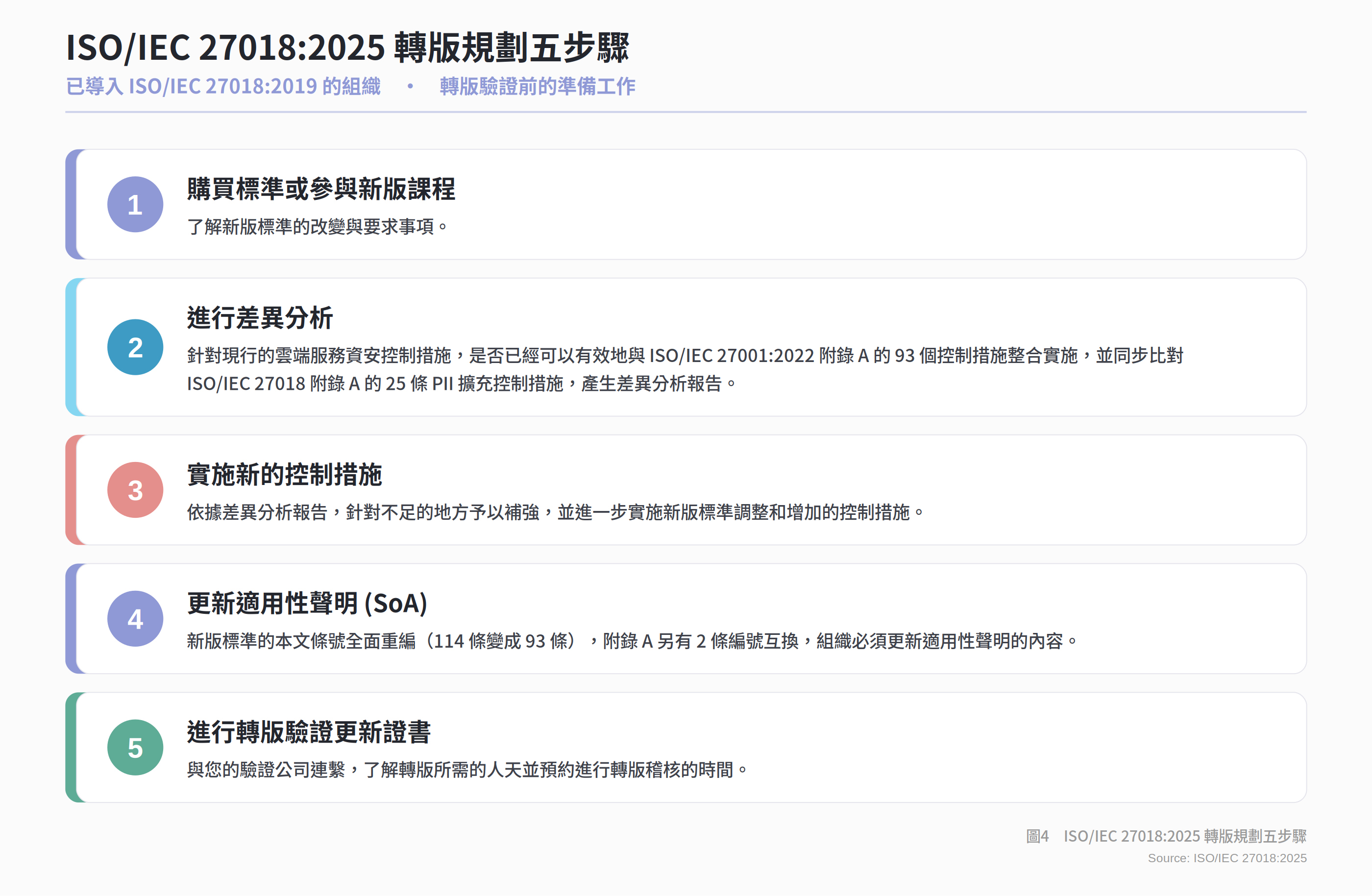 ISO/IEC 27018:2025 轉版規劃五步驟